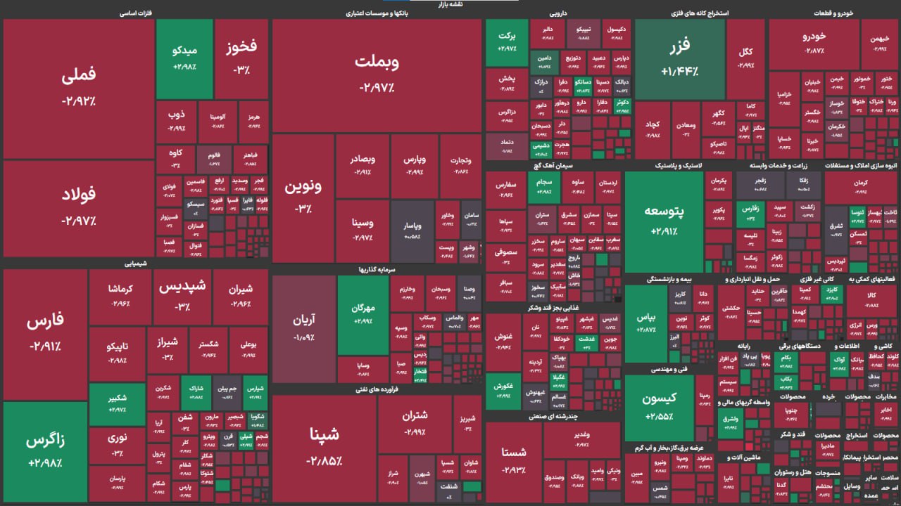 ریزش ۷۲ هزار واحدی شاخص بورس