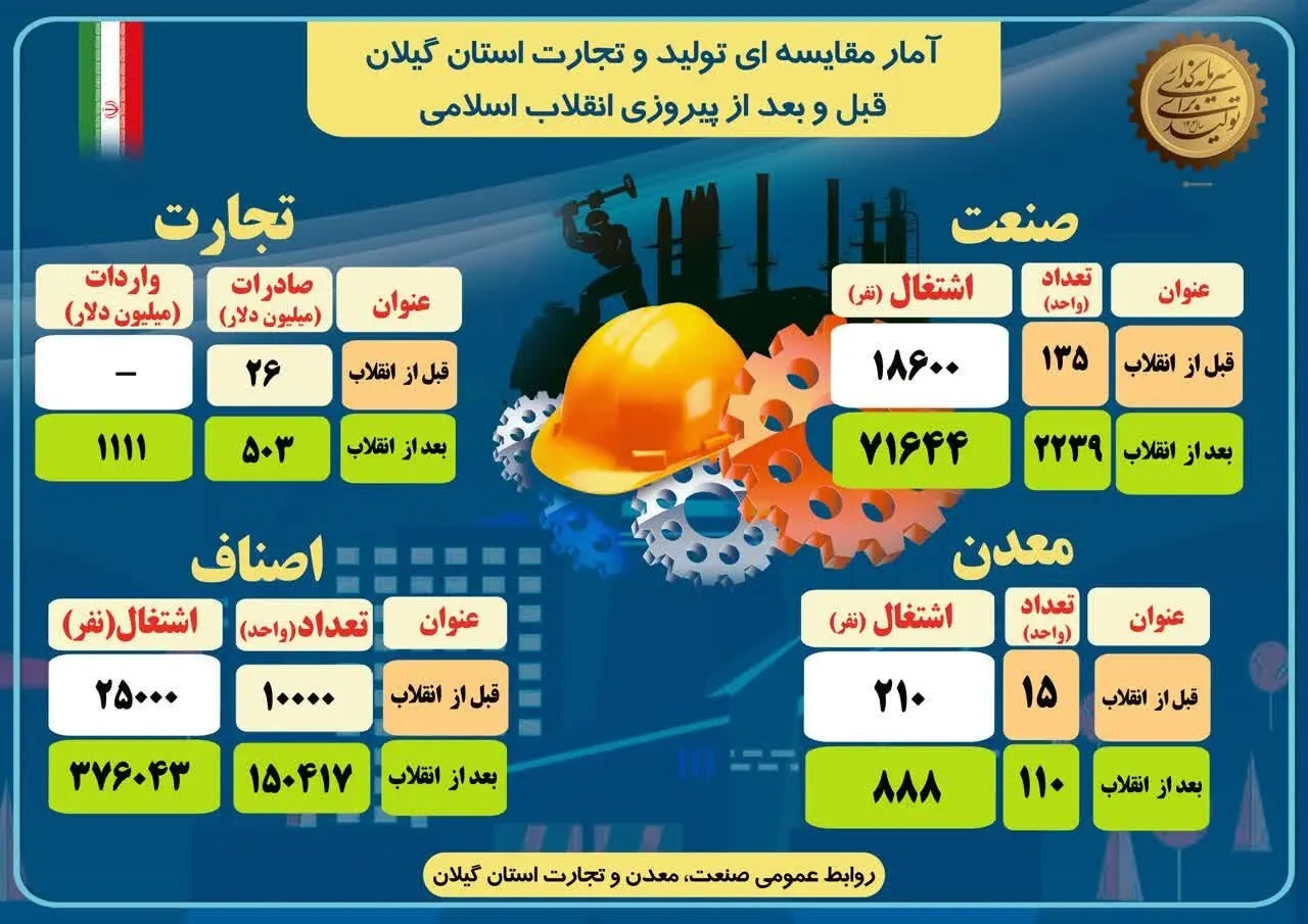 📑دستاوردهای انقلاب اسلامی در حوزه  صنعت، معدن و تجارت استان گیلان