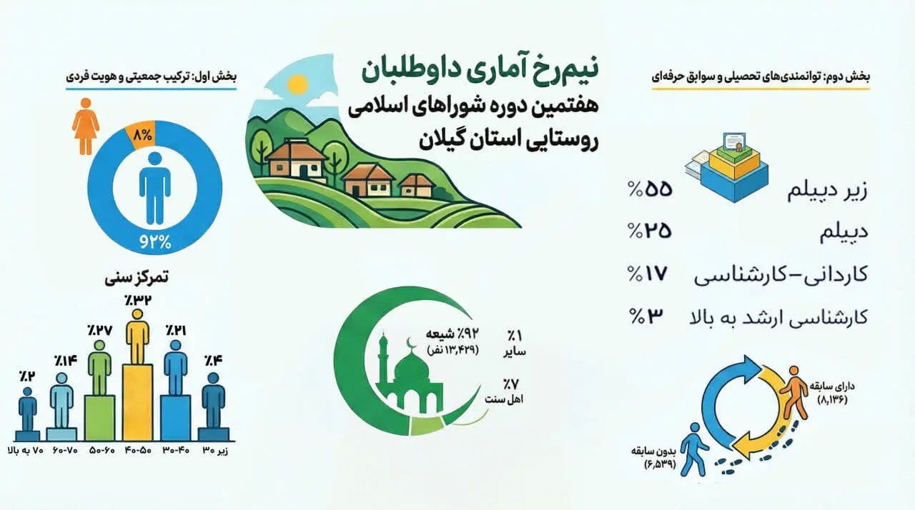 📑نیم رخ  آماری داوطلبان هفتمین دوره شوراهای اسلامی روستایی استان گیلان