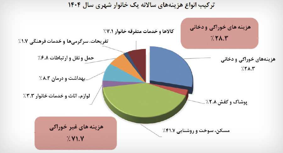 کالبدشکافی معیشت ۱۴۰۴ در تله تورم